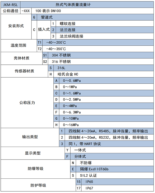 DN15熱式氣體質(zhì)量流量計(jì)選項(xiàng)表