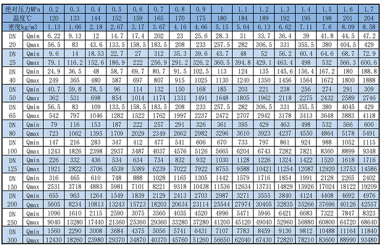 分體式渦街流量計(jì)飽和蒸汽質(zhì)量范圍表