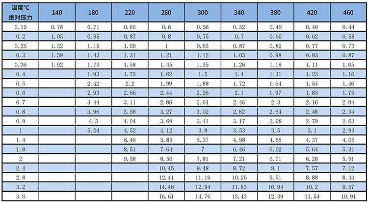 電池供電渦街流量計(jì)過熱蒸汽質(zhì)量范圍表