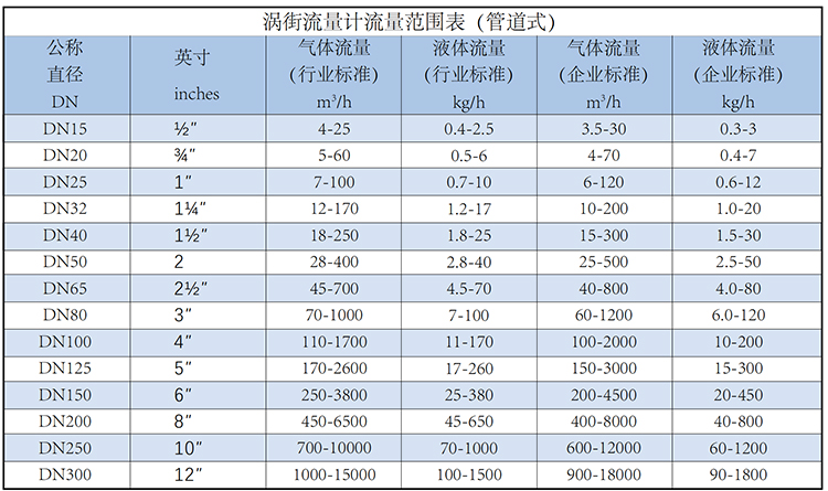 管道蒸汽流量計流量范圍表