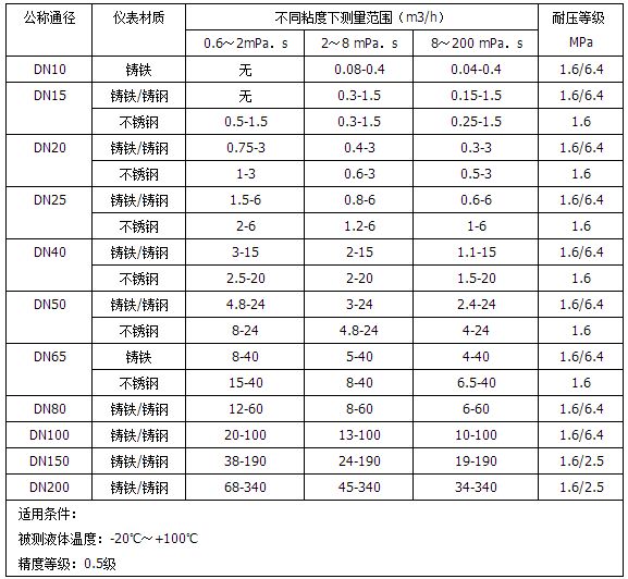 樹(shù)脂流量計(jì)流量范圍對(duì)照表