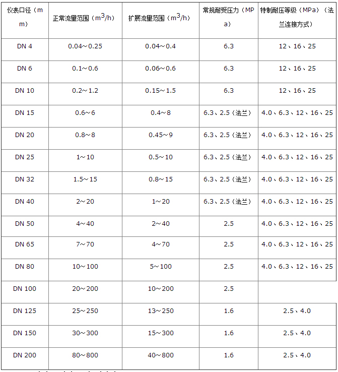 分體式液體渦輪流量計流量范圍對照表